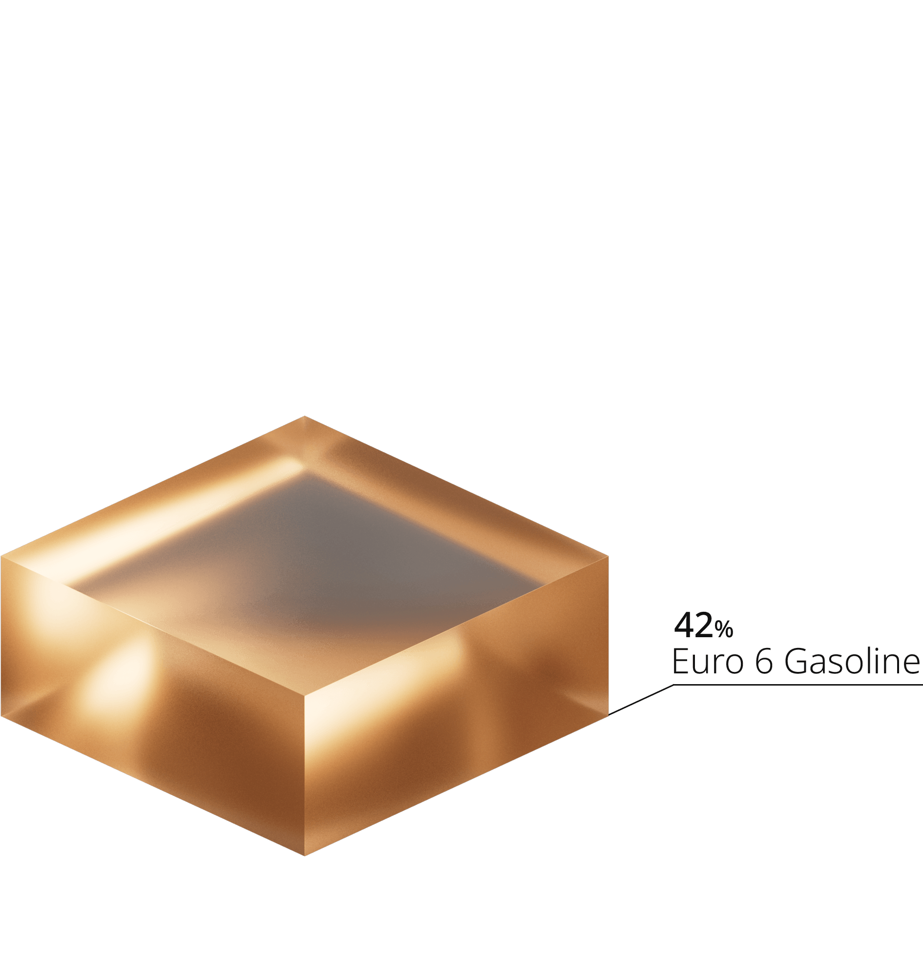 42% Euro 6 Gasoline