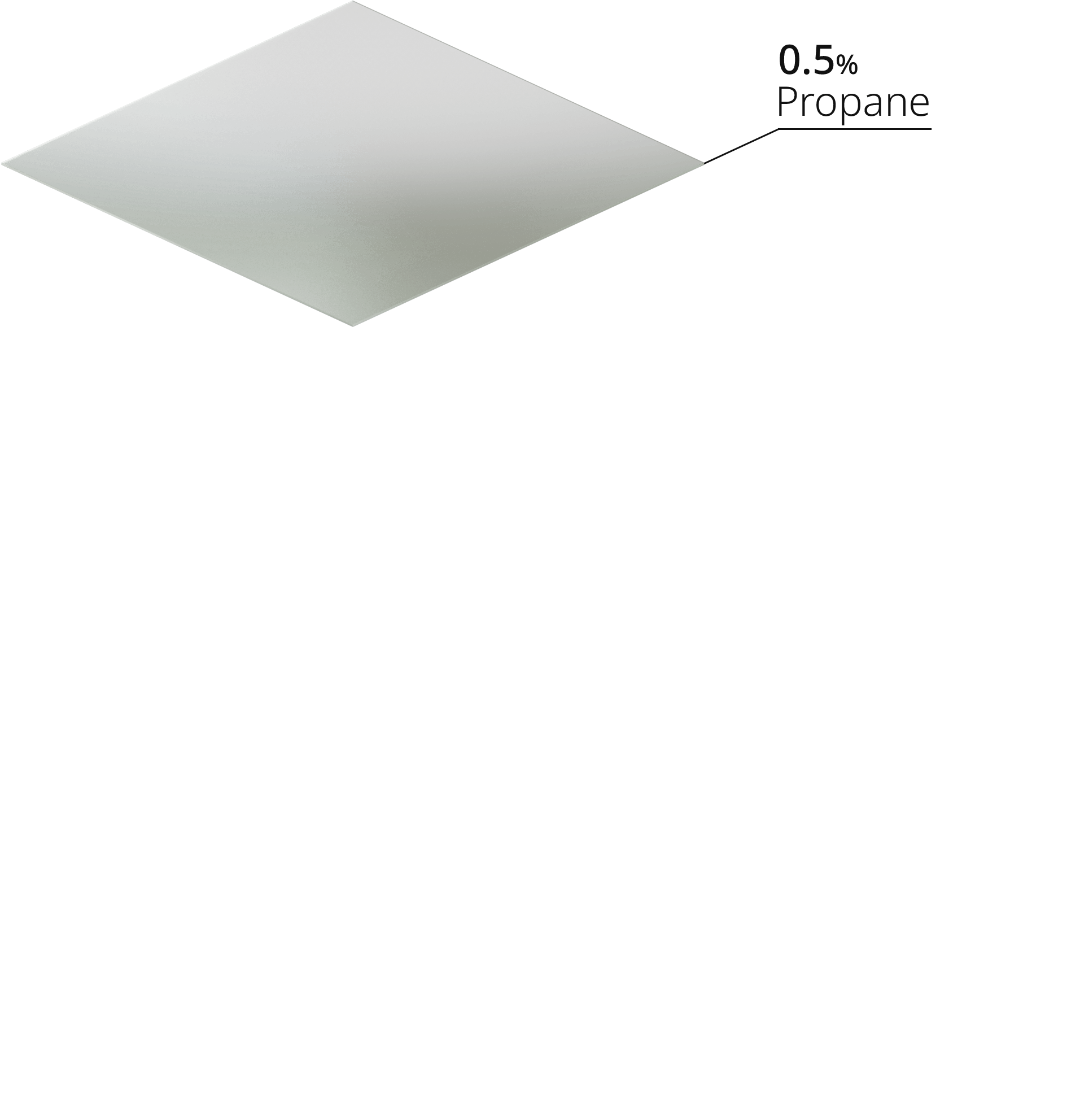 0.5% Propane